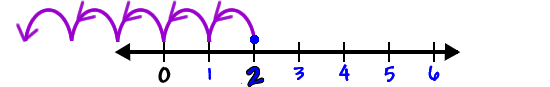 number line showing whole numbers from 0 to 6 with a dot over the 2 and arrows jumping back 5 spots