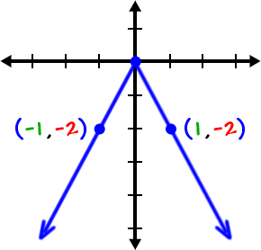 graph of y = -2 | x | ... some points on the graph are ( -1 , -2 ) and ( 1 , -2 )