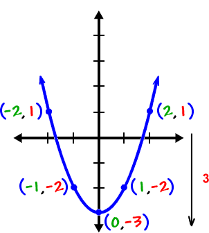 graph of y = x^2 - 3