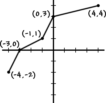a graph of the function that passes through the points ( -4 , -2 ) , ( -3 , 0 ) , ( -1 , 1 ) , ( 0 , 3 )  and ( 4 , 4 )