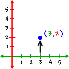 a graph showing the point ( 3, 2 )