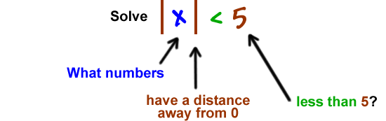 | x | is less than or equal to 5 ... What numbers ( x ) ... have a distance ( |  | ) ... less than 5? ( 5 )