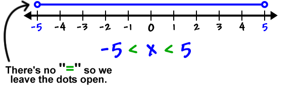A number line showing open dots at -5 and 5 connected by a solid line ... -5 < x < 5 ... There's no " = " so we leave the dots open