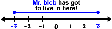 A number line showing solid dots at -3 and 3 connected by a solid line ... Mr. blob has got to live in here!