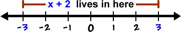 A number line showing that x + 2 lives between -3 and 3