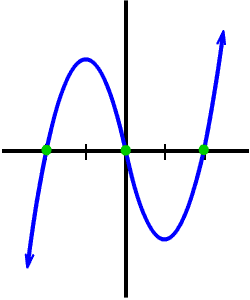 graph of f ( x ) = x^3 - 4x