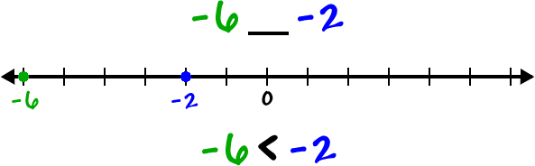 -6__-2     number line with -6 an -2 highlighted     -6<-2