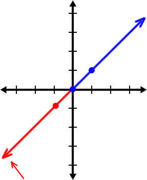 graph of y = x with the negative y values highlighted