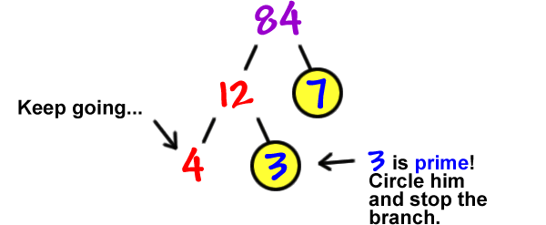 84  ...  splits into 12 and 7  ...  12 splits into 4 and 3  ...  3 is prime!  Circle him and stop that branch  ...  4 isn't prime, so keep going...