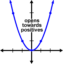graph of y = x^2 ... opens towards positives