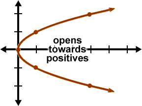graph of x = y^2 ... opens towards positives