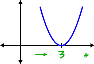 graph of y = ( x - 3 )^2 ... standard parabola guy shifted 3 to the right (towards positive x's)