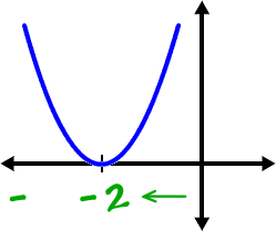 graph of y = ( x + 2 )^2 ... standard parabola guy shifted 2 to the left (towards negative x's)