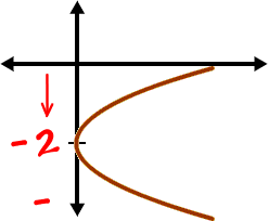 graph of x = ( y + 2 )^2 ... sideways parabola shifted down 2 (towards negative y's)