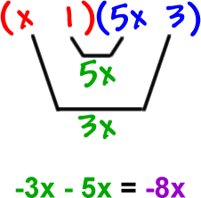 ( x   1 ) ( 5x   3 ) ... the inner terms give 5x and the outer terms give 3x ... -3x - 5x = -8x