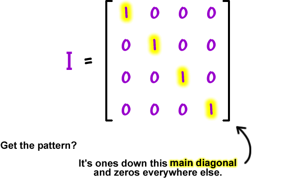 I = [ row 1: 1 , 0 , 0 , 0  row 2: 0 , 1 , 0 , 0  row 3: 0 , 0 , 1 , 0  row 4: 0 , 0 , 0 , 1 ] ... Get the pattern? ... It's ones down the main diagonal and zeros everywhere else.