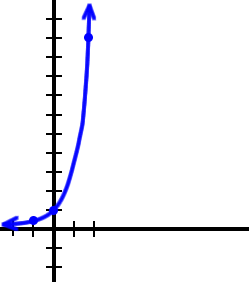 graph of y = 10^( x )