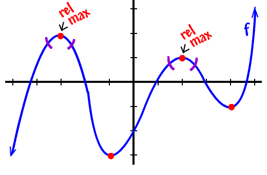 the relative maximums are the highest points on the "mountains" of the graph