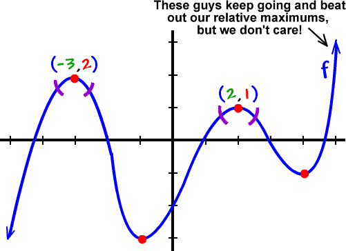 the relative maximums of the graph are 2 at x = -3 and 1 at x = 2  ...  the guys in the interval ( 4 , infinity ) keep going and beat out our relative maximums, but we don't care!