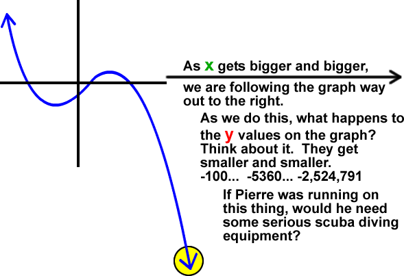 graph looking at the eventual behavior of the downward tail  ...  As x gets bigger and bigger, we are following the graph way out to the right.  As we do this, what happens to the y values on the graph?  Thiink about it.  They get smaller and smaller.  -100...  -5360...  -2,524,791  If Pierre was running on this thing, would he need some serious scuba diving equipment?