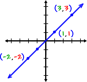 Graph of a 45 degree line