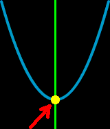 vextex of a parabola