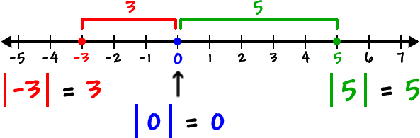  a number line showing that the distance from -3 to 0 is 3 (the same as the absolute value of -3) ... the distance from 0 to 0 is 0 (the same as the absolute value of 0) ... the distance from 0 to 5 is 5 (the same as the value of 5)