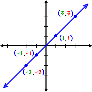 graph of y = x ... points on the line include ( -2 , -2 ) , ( -1 , -1 ) , ( 1 , 1 ) , and ( 3 , 3 )