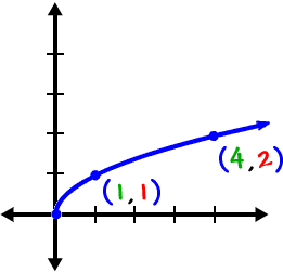 graph of y = sqrt( x ) ... points on it include ( 1 , 1 ) and ( 4 , 2 )