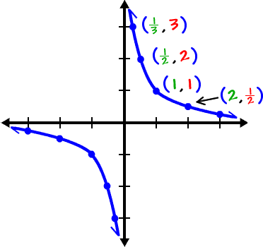 graph of y = 1 / x ... points on it include ( 1/3 , 3 ) , ( 1/2 , 2 ) , ( 1 , 1 ) , ( 2 , 1/2 )