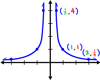 graph of y = 1 / ( x^2 ) ... some points on it are ( 1/2 , 4 ) , ( 1 , 1 ) , and ( 2 , 1/4 )