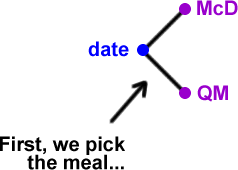 First, we pick the meal  ...  date --> 1 ) McD  or  2 ) QM
