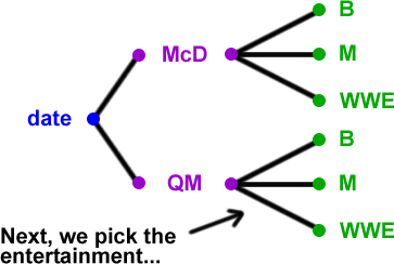 Next, we pick the entertainment...  ...  date  -->  1 ) McD  or  2 ) QM  -->  1 ) B  or  2 ) M  or  3 ) WWE