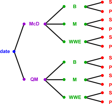  date  -->  1 ) McD  or  2 ) QM  -->  1 ) B  or  2 ) M  or  3 ) WWE  -->  1 ) S  or  2 ) P