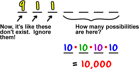 9  1  1  __  __  __  __  ...  Now, it's like the first three digits don't exist.  Ignore them!  ...  How many possibilities are here?  ...  10 * 10 * 10 * 10 = 10,000