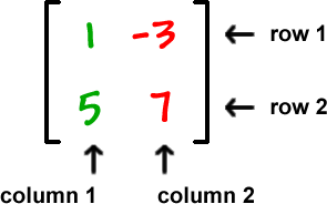 [ top row: 1 , -3  bottom row: 5 , 7 ] ... row 1 = 1 , -3 ... row 2 = 5 , 7 ... column 1 = 1 , 5 ... column 2 = -3 , 7