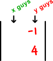 | top row: _ , -1  bottom row: _ , 4 | ... column 1 are the x guys and column 2 are the y guys
