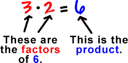 3 * 2 = 6 ... 3 and 2 are the factors of 6 ... 6 is the product