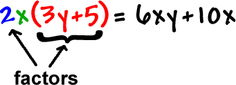 2x ( 3y + 5 ) = 6xy + 10x ... 2x and ( 3y + 5 ) are the factors