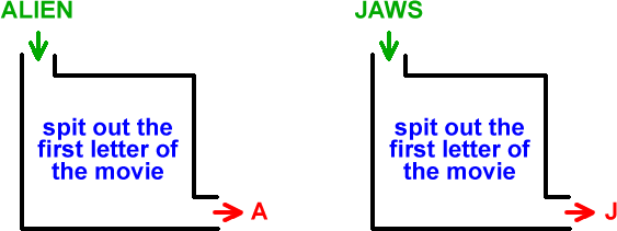 input: ALIEN  ->  rule: spit out the first letter of the movie  ->  output: A  ...  input: JAWS  ->  rule: spit out the first letter of the movie  ->  output: J