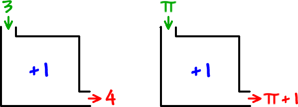 input: 3  ->  rule: + 1  ->  output: 4  ...  input: pi  ->  rule: + 1  ->  output: pi + 1