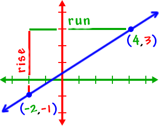 Graph of a line that passes through the points ( -2 , -1 ) and ( 4 , 3 )  ...  rise from -2 to 4  ...  run from -1 to 3