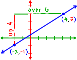 Graph of a line that passes through the points ( -2 , -1 ) and ( 4 , 3 )  ...  up 4  ... over 6