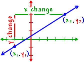 Graph of a line that passes through the points ( x1 , y1 ) and ( x2 , y2 )  ...  y change up  ...  x change over
