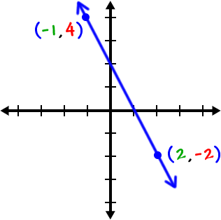 Graph of a line that passes through the points ( -1 , 4 ) and ( 2 , -2 )