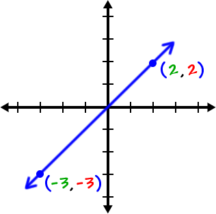 Graph of a line that passes through the points ( -3 , -3 ) and ( 2 , 2 )