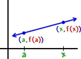 Graph of a line that passes through the points ( a , f( a ) ) and ( x , f( x ) )