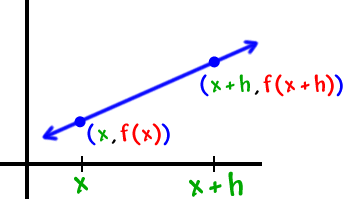 Graph of a line that passes through the points ( x , f( x ) ) and ( x + h , f( x + h ) )