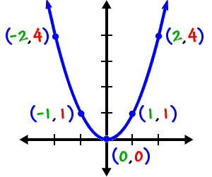 a graph of standard parabola guy