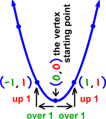 to begin graphic standard parabola guy, begin at vertex ( 0 , 0 ) and go over one left and right and up 1